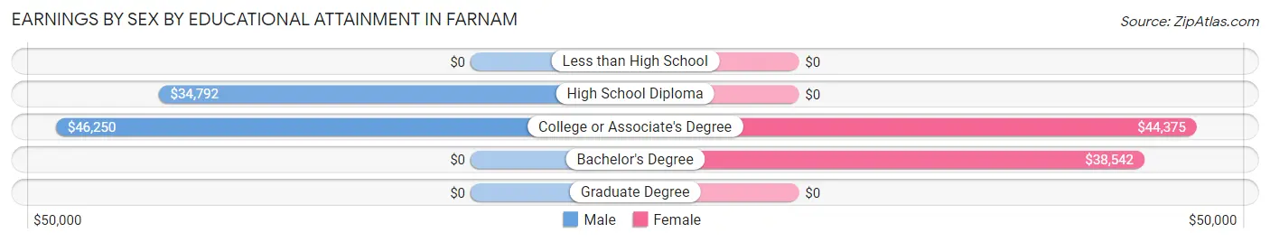 Earnings by Sex by Educational Attainment in Farnam