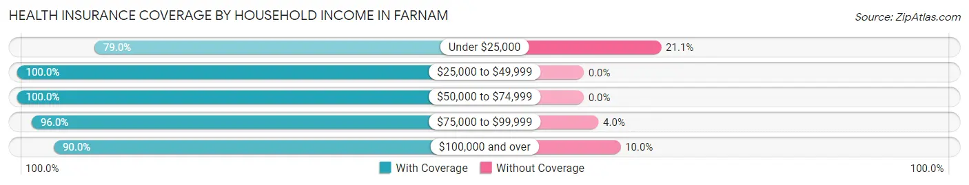 Health Insurance Coverage by Household Income in Farnam