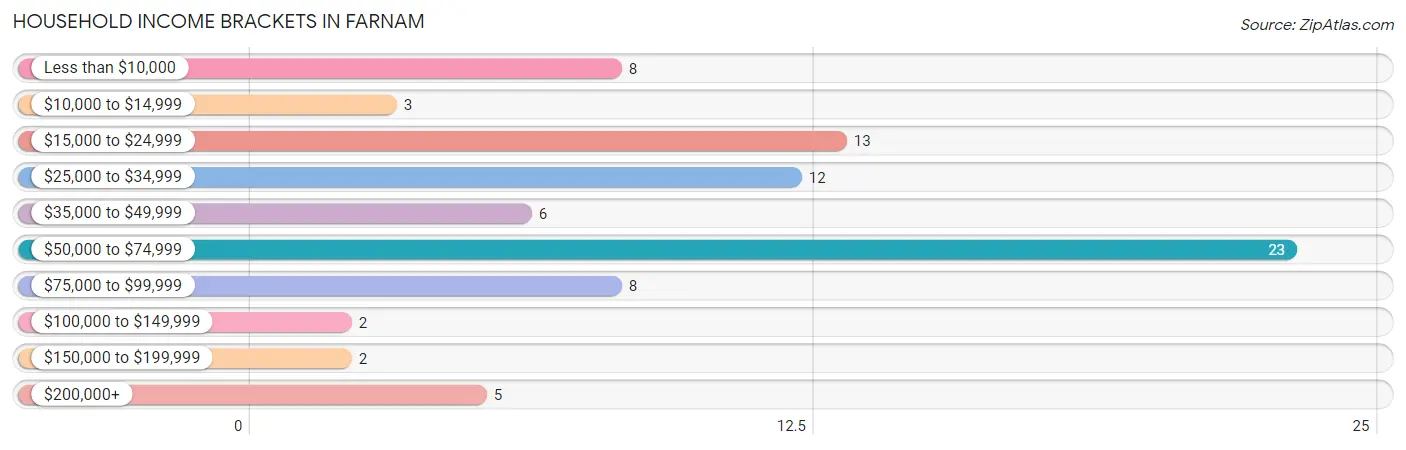 Household Income Brackets in Farnam