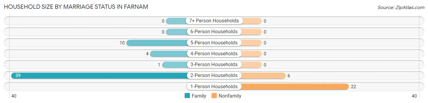 Household Size by Marriage Status in Farnam