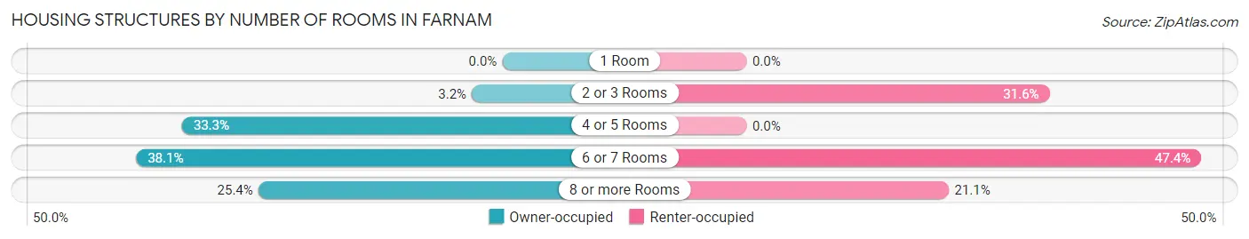 Housing Structures by Number of Rooms in Farnam