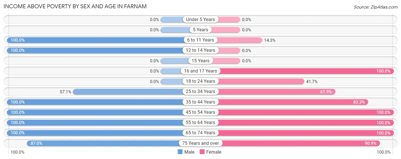 Income Above Poverty by Sex and Age in Farnam