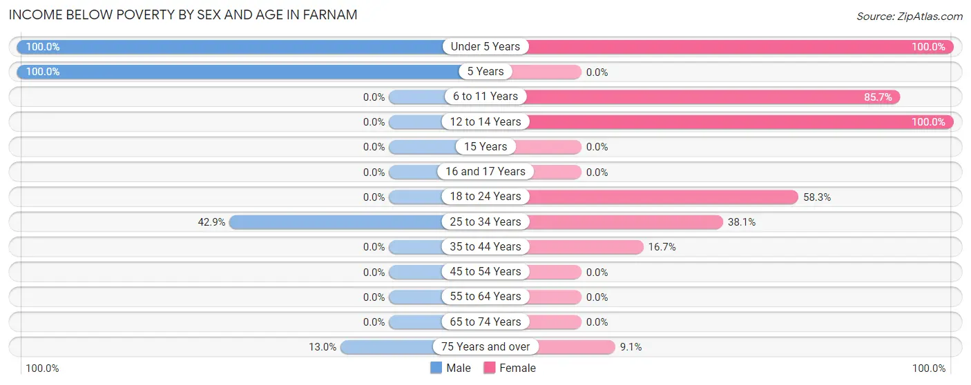 Income Below Poverty by Sex and Age in Farnam