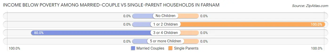 Income Below Poverty Among Married-Couple vs Single-Parent Households in Farnam