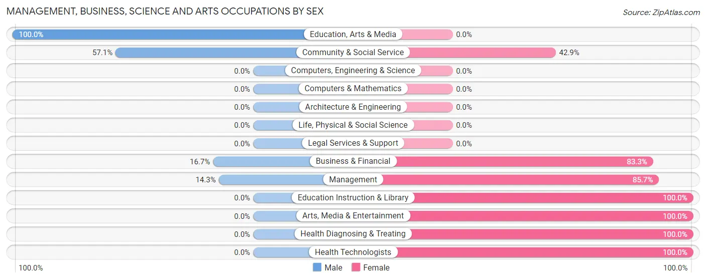 Management, Business, Science and Arts Occupations by Sex in Farnam