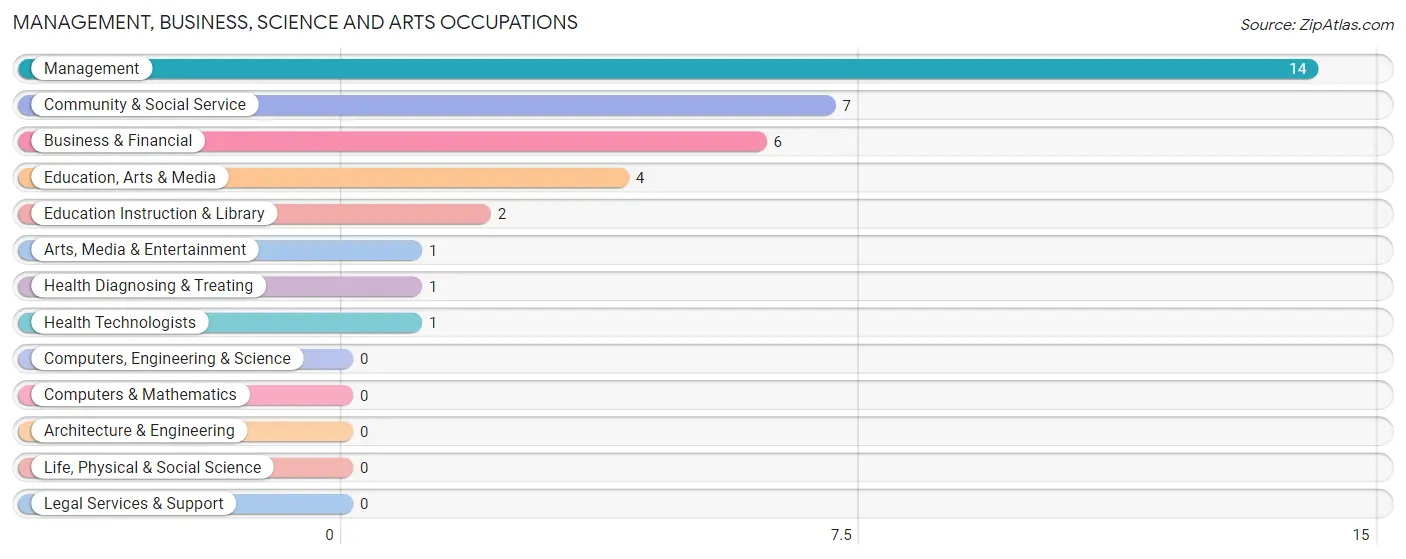 Management, Business, Science and Arts Occupations in Farnam