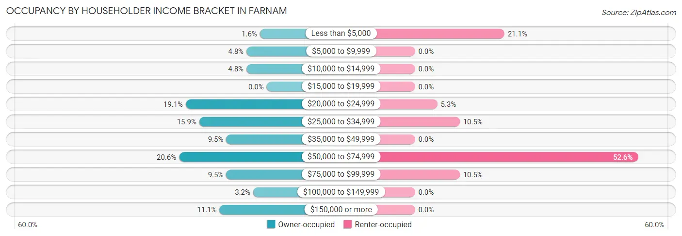Occupancy by Householder Income Bracket in Farnam