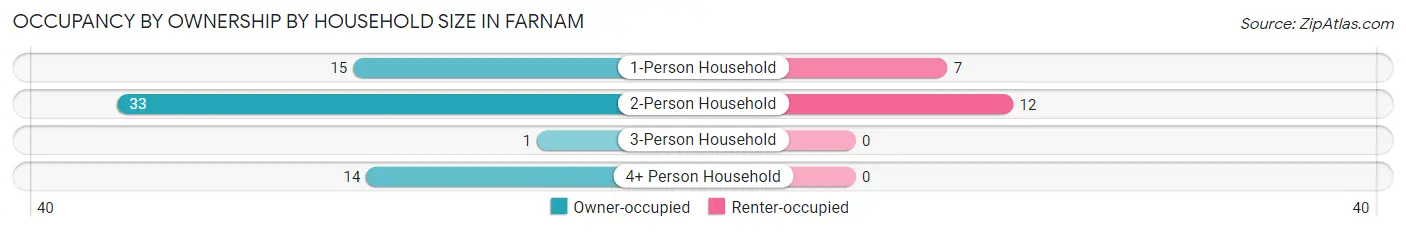 Occupancy by Ownership by Household Size in Farnam