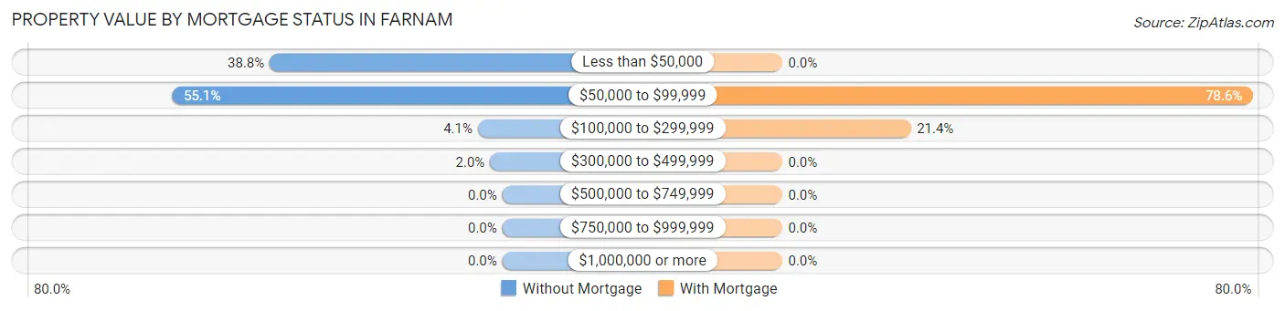 Property Value by Mortgage Status in Farnam