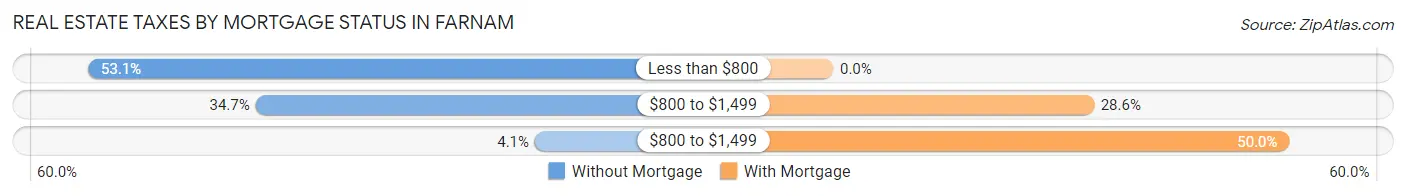 Real Estate Taxes by Mortgage Status in Farnam