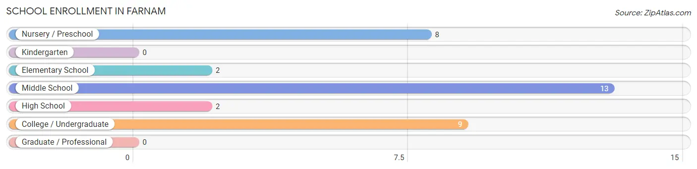 School Enrollment in Farnam