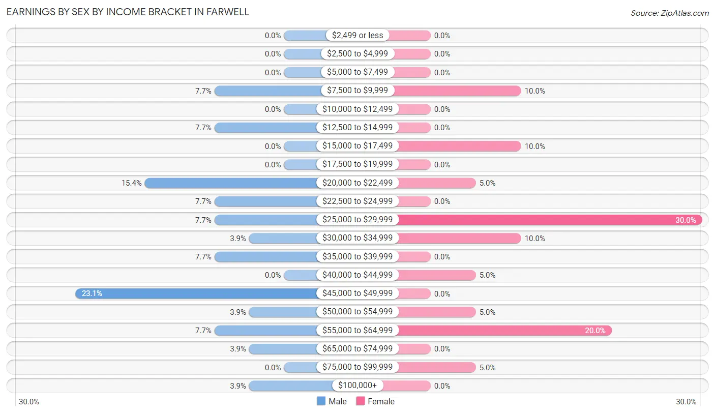 Earnings by Sex by Income Bracket in Farwell