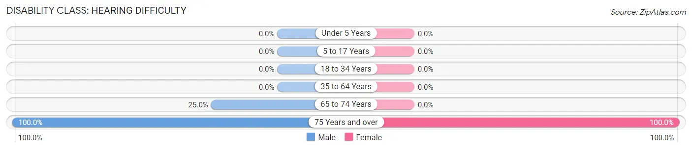 Disability in Farwell: <span>Hearing Difficulty</span>