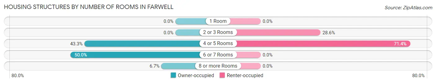 Housing Structures by Number of Rooms in Farwell