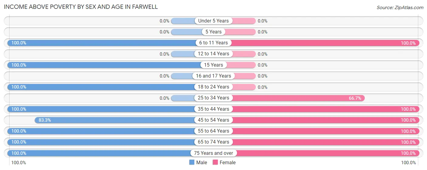 Income Above Poverty by Sex and Age in Farwell