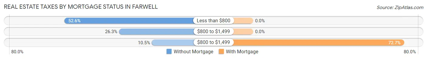 Real Estate Taxes by Mortgage Status in Farwell