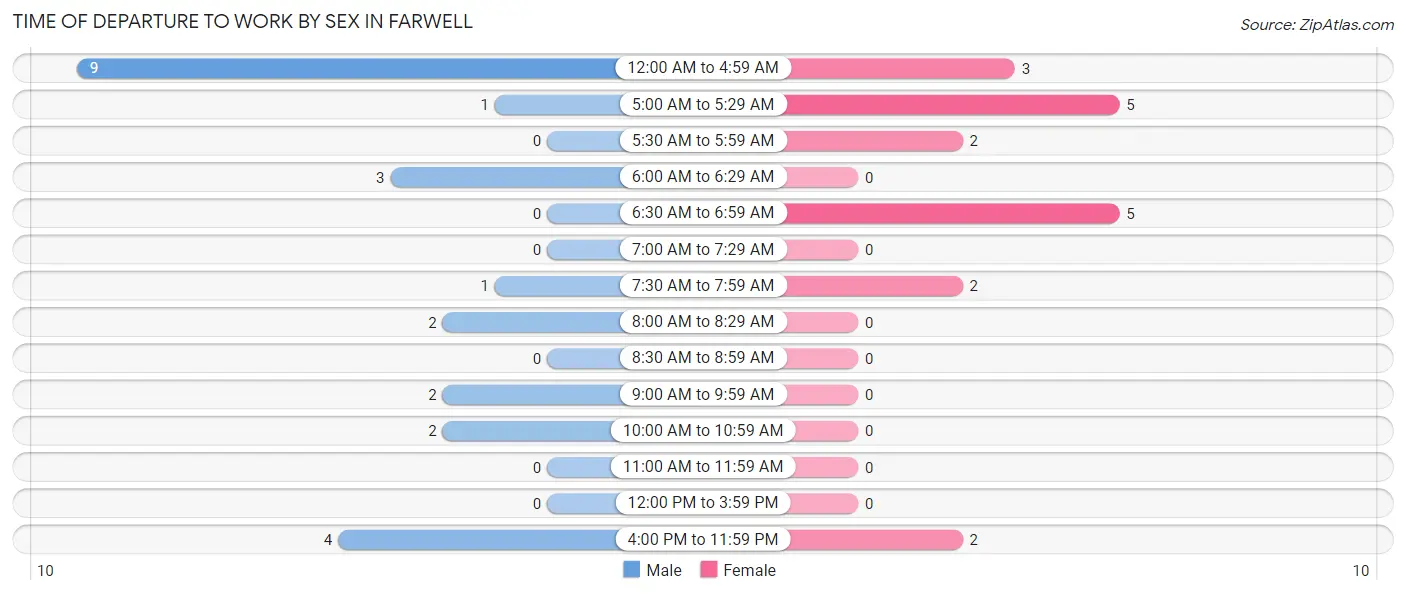 Time of Departure to Work by Sex in Farwell