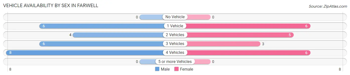 Vehicle Availability by Sex in Farwell