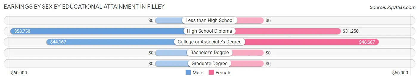 Earnings by Sex by Educational Attainment in Filley