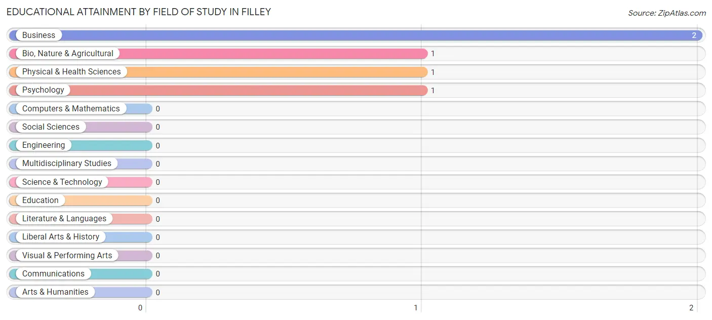 Educational Attainment by Field of Study in Filley