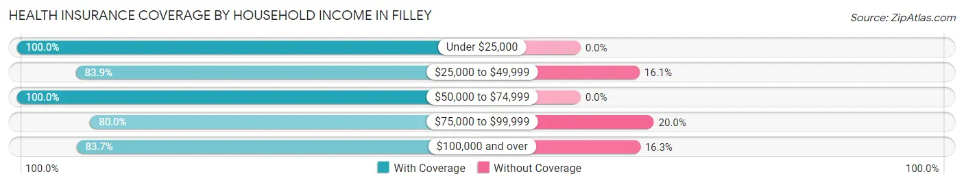 Health Insurance Coverage by Household Income in Filley