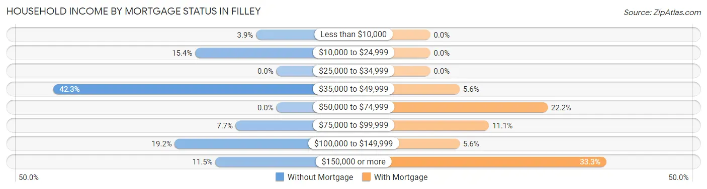 Household Income by Mortgage Status in Filley