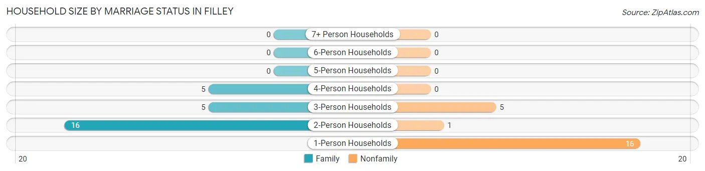 Household Size by Marriage Status in Filley