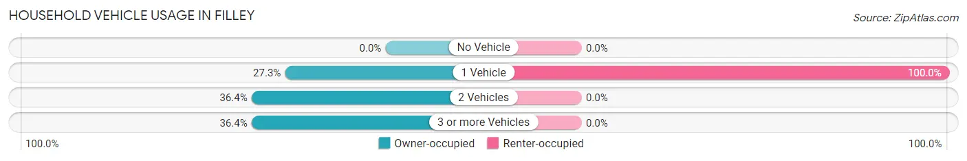 Household Vehicle Usage in Filley