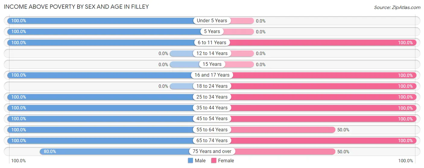 Income Above Poverty by Sex and Age in Filley