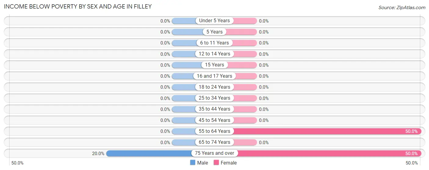 Income Below Poverty by Sex and Age in Filley