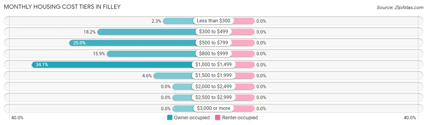 Monthly Housing Cost Tiers in Filley
