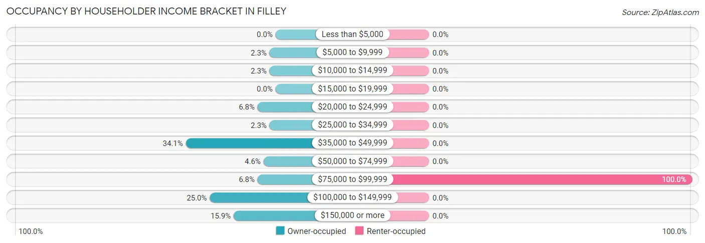 Occupancy by Householder Income Bracket in Filley