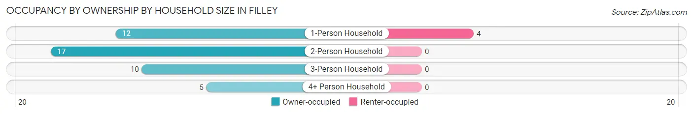 Occupancy by Ownership by Household Size in Filley