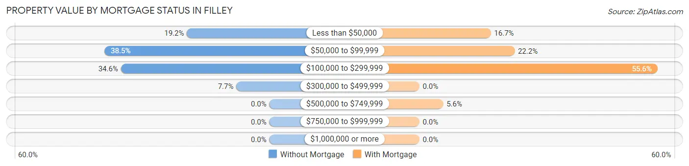 Property Value by Mortgage Status in Filley