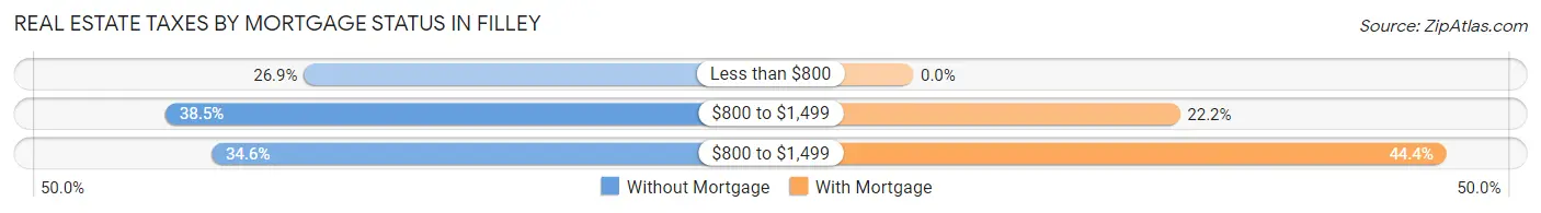 Real Estate Taxes by Mortgage Status in Filley