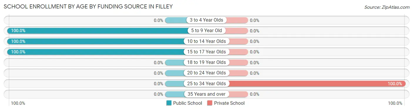 School Enrollment by Age by Funding Source in Filley