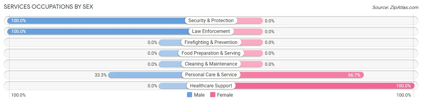 Services Occupations by Sex in Filley