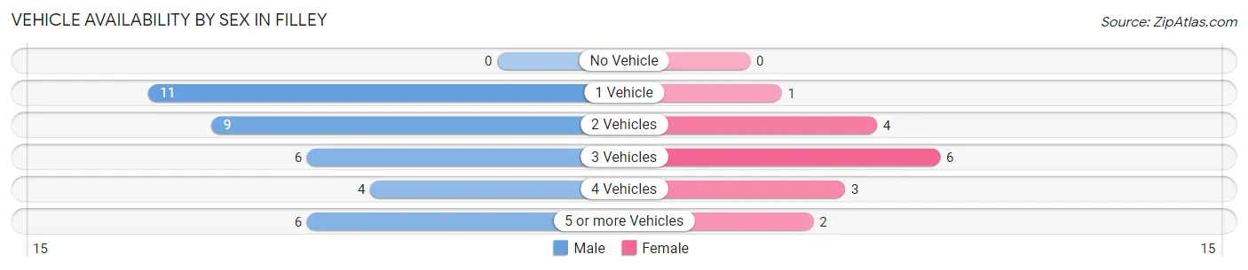 Vehicle Availability by Sex in Filley