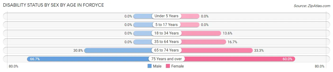 Disability Status by Sex by Age in Fordyce