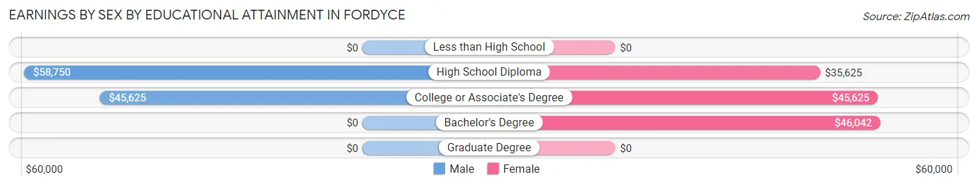 Earnings by Sex by Educational Attainment in Fordyce