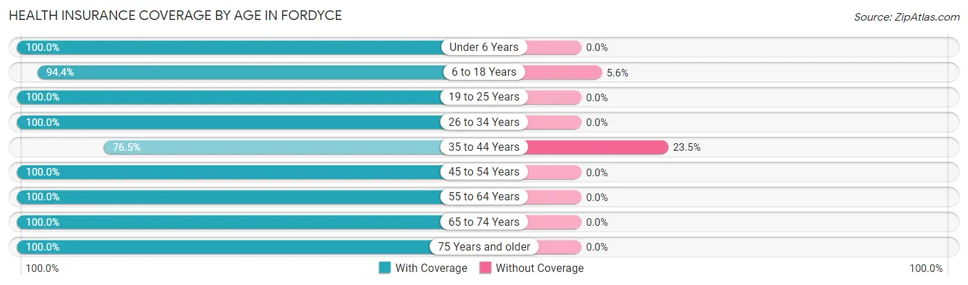 Health Insurance Coverage by Age in Fordyce