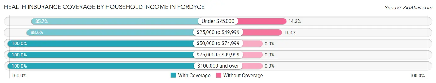 Health Insurance Coverage by Household Income in Fordyce