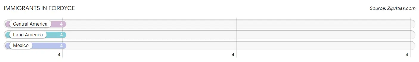 Immigrants in Fordyce