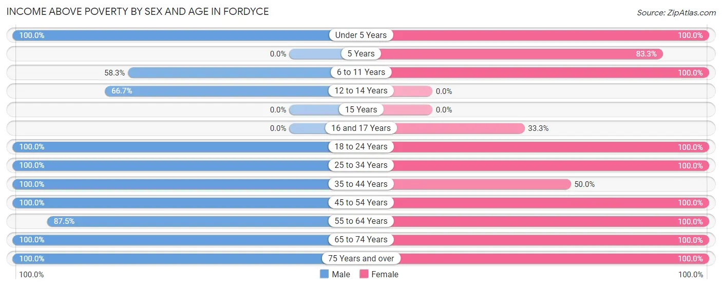 Income Above Poverty by Sex and Age in Fordyce