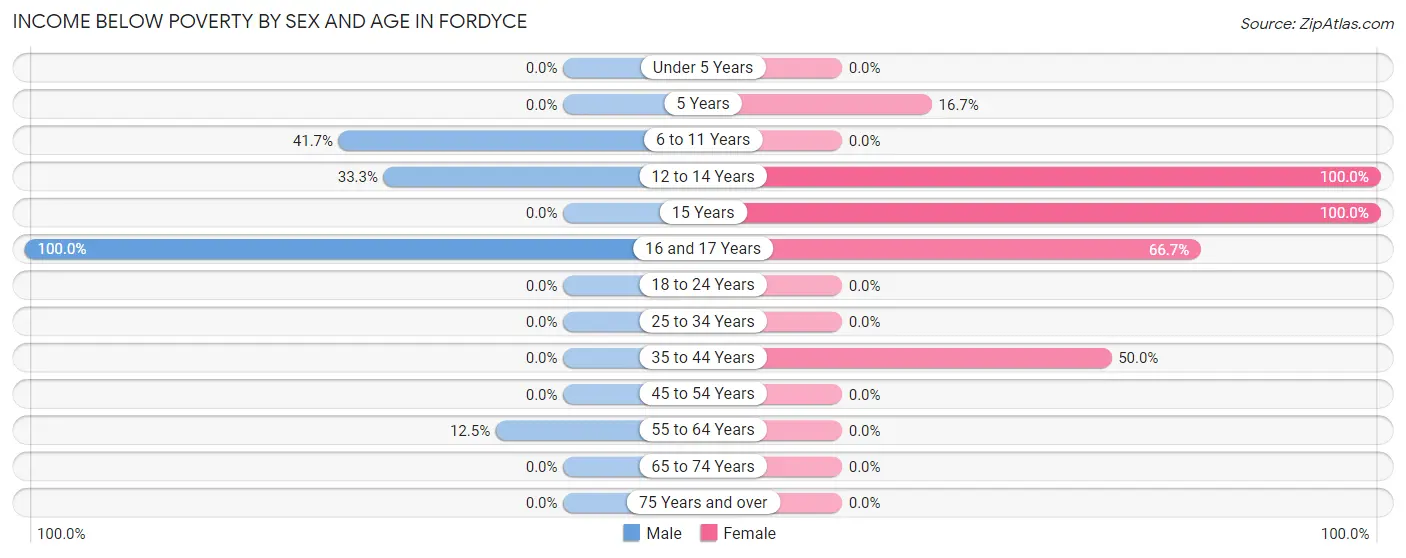 Income Below Poverty by Sex and Age in Fordyce