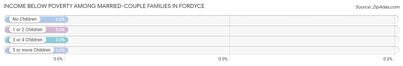 Income Below Poverty Among Married-Couple Families in Fordyce