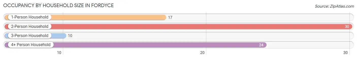 Occupancy by Household Size in Fordyce