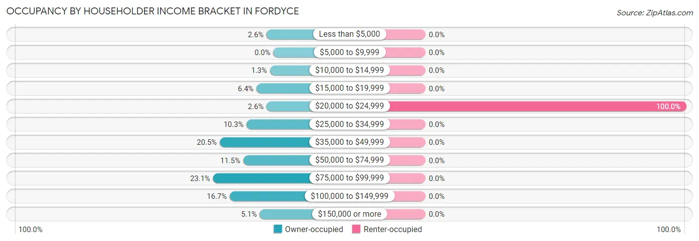 Occupancy by Householder Income Bracket in Fordyce