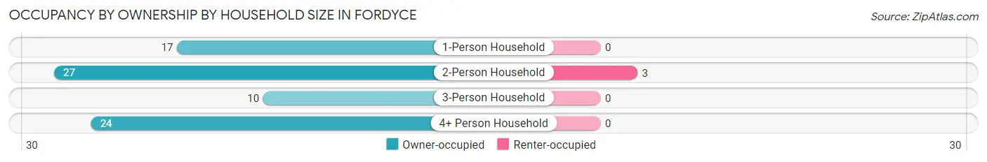 Occupancy by Ownership by Household Size in Fordyce