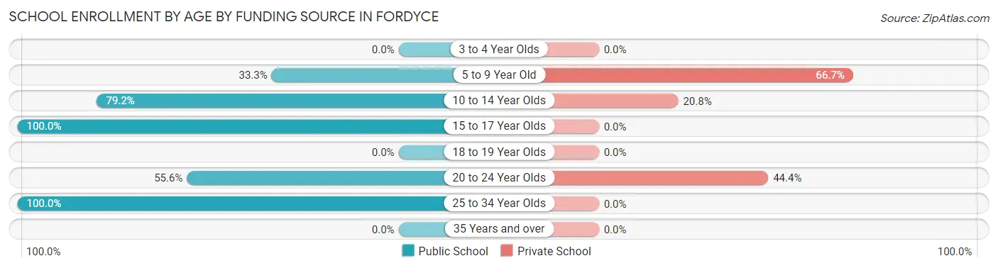 School Enrollment by Age by Funding Source in Fordyce